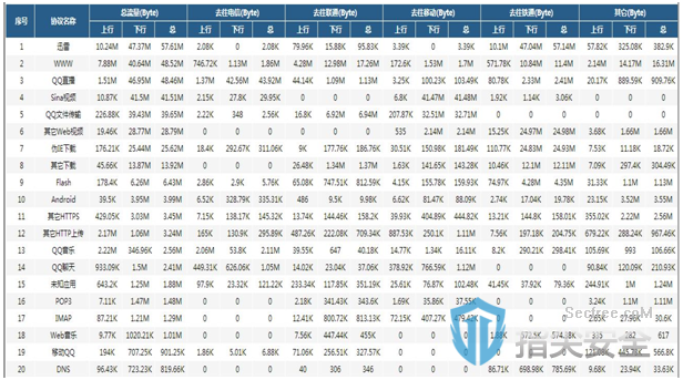 2.3.9.2.    策略深度稽核分析 1)    策略定向审查 通过静态与动态结合的方式，从策略自身静态配置、策略动态实际使用情况，以及结合企业基础访问控制系统等几方面，实现智能化的策略定向审计能力。 策略审查的类型不少于10个维度 数据展示的字段包括:序号、设备名称、业务域、策略IP（P）/ACL（A）、策略名（P）/RULE(A)、作用域、审查结果、源地址、目的地址、目的服务、动作、协议、审查时间。 ![](https://img.secfree.com/editormd/upload/image/20200122/20200122390d24913420fef03a635d2b70dd0863.png!secfree)