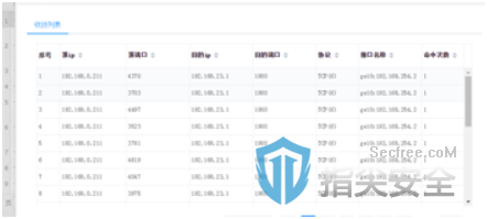 8）策略合规统计报表 展示的数据字段包含重复策略、交叉策略、冲突策略等不少于10个维度的策略审查结果统计，支持报表导出存储。 ![](https://img.secfree.com/editormd/upload/image/20200122/20200122e66b2fc7da79e25d96aac5d9911aaf76.png!secfree)