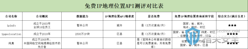 关于IP定位查询接口的测评Ⅰ