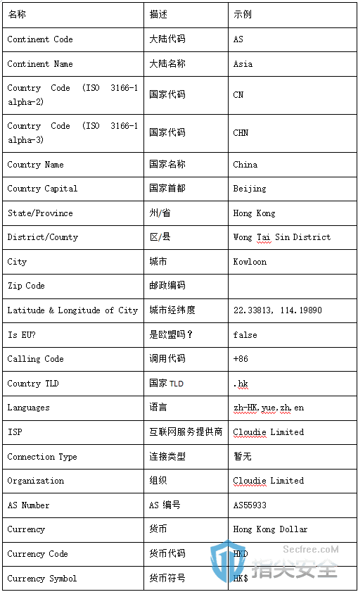 关于IP定位查询接口的测评Ⅰ