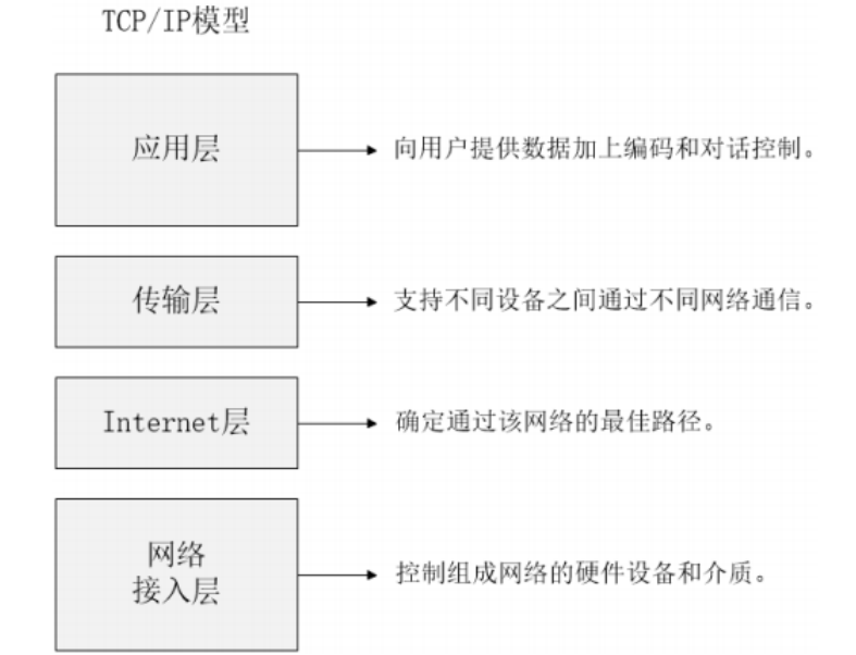TCP/IP协议常见漏洞类型