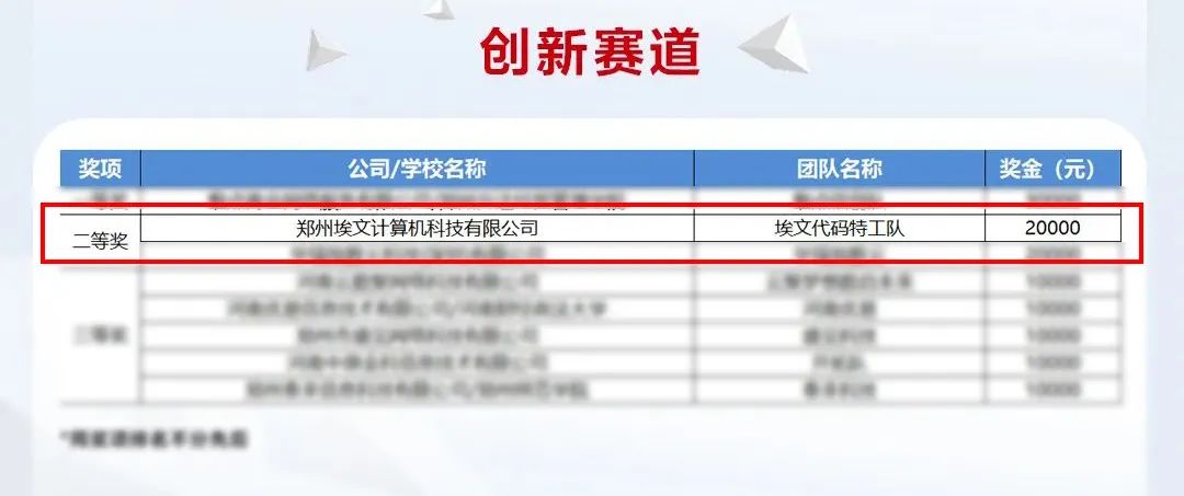 热烈祝贺埃文科技代码特工队斩获2023黄河鲲鹏开发者大赛河南赛区创新赛道二等奖